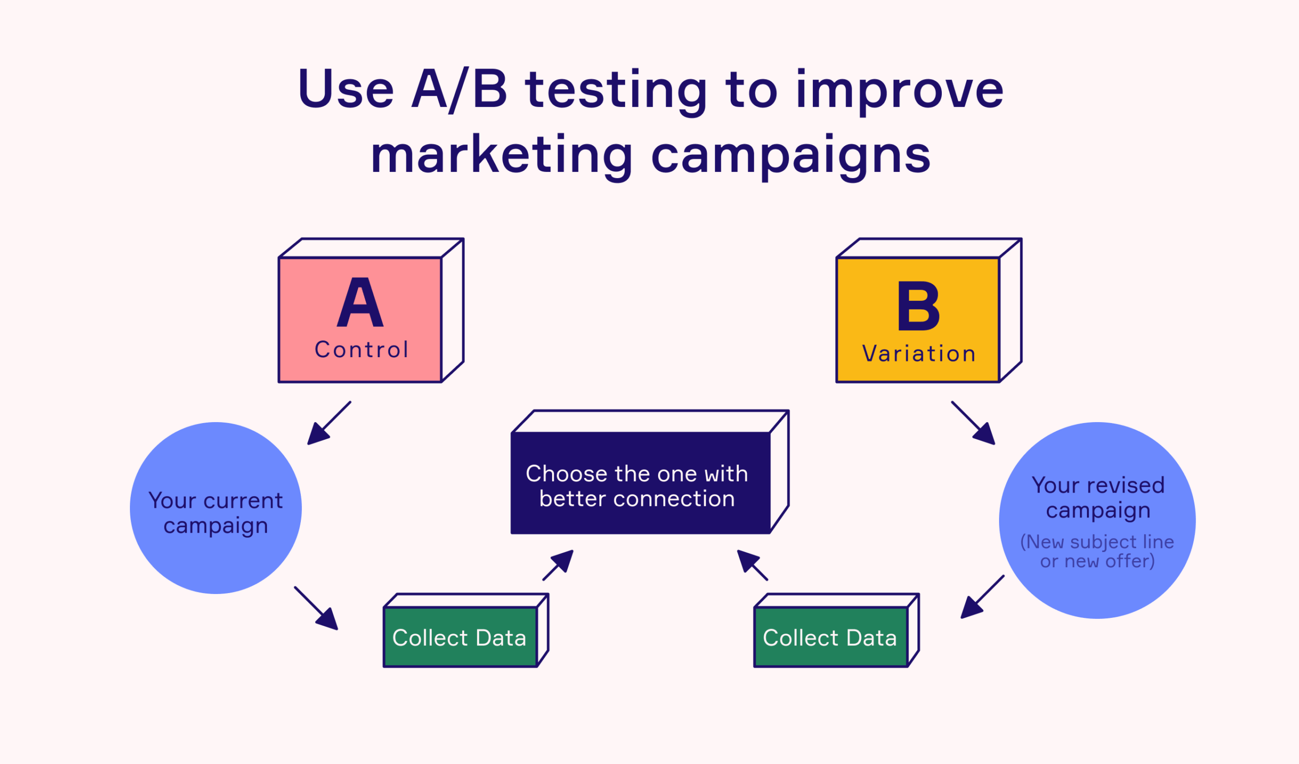 AB Testing in Digital Marketing