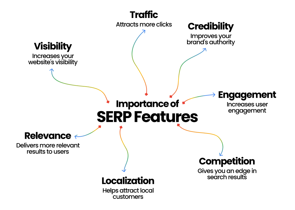 An example of high SERP visibility showing a webpage ranking in the top search results with effective on-page SEO strategies.